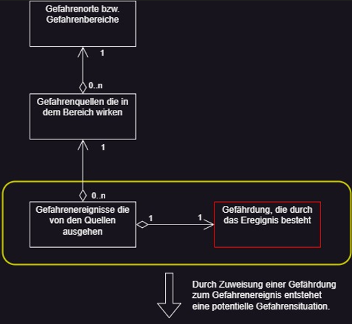 Modell Risikobeurteilung Gefahren