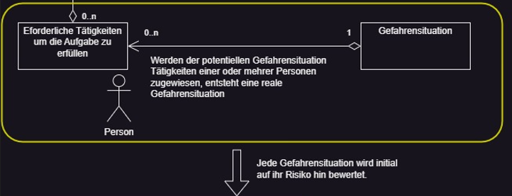 Modell Risikobeurteilung Risikoanalyse