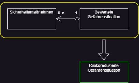 Modell Risikobeurteilung Zuweisung