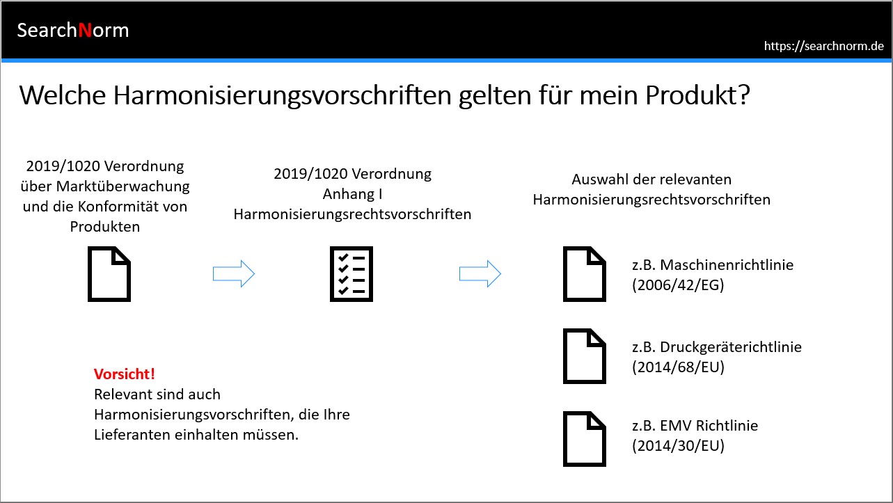 Konformitätserklärung Richtlinien